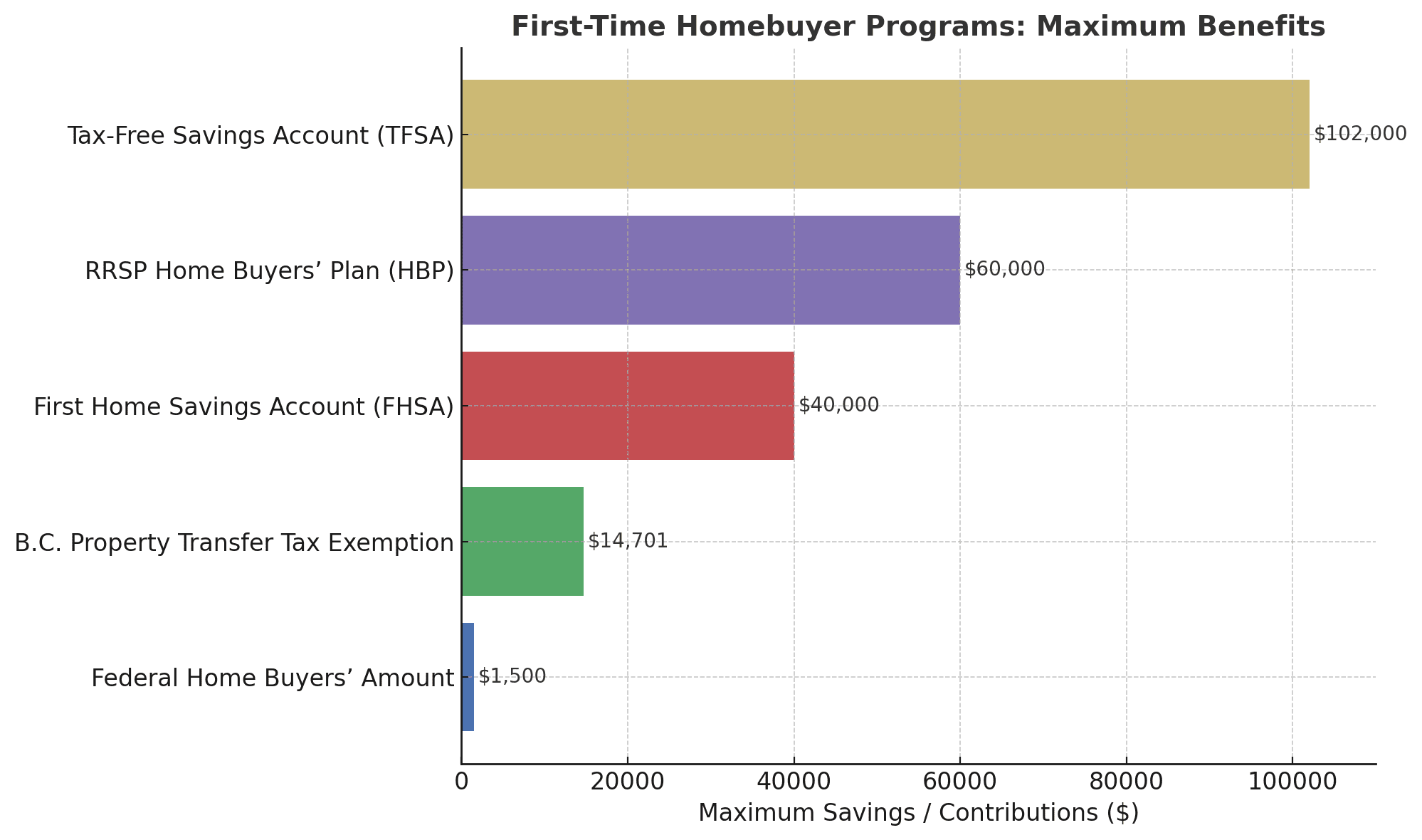 First-Time Homebuyer Programs First time home-buyer programs in Canada and BC - Coastline Marketing